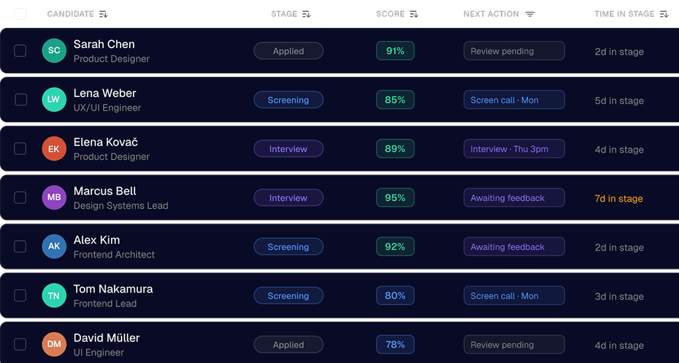 Candidate table with stages, scores and next actions