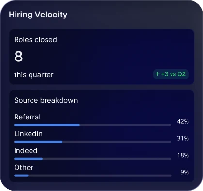 Hiring velocity: 8 roles closed this quarter; source breakdown Referral 42%, LinkedIn 31%, Indeed 18%, Other 9%