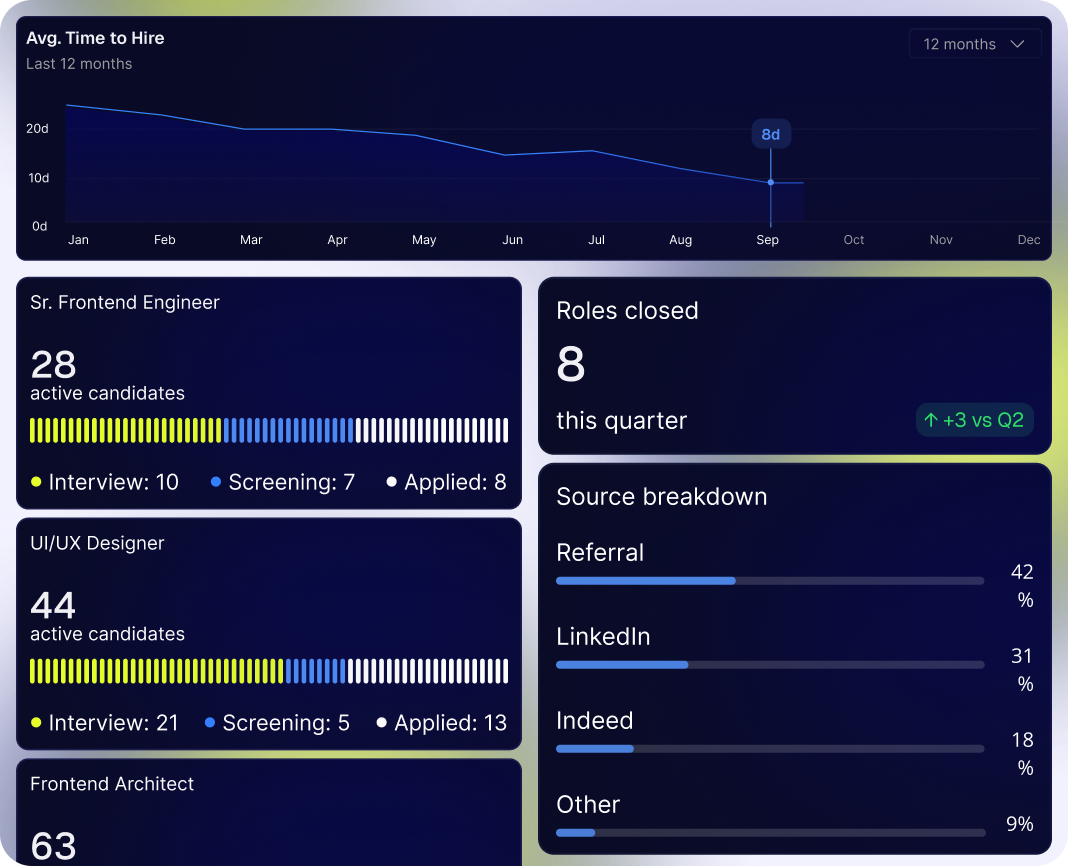 HR analytics: average time to hire, active candidates per role, roles closed, source breakdown