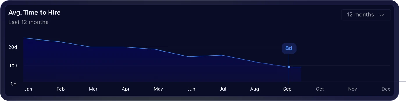 Avg. Time to Hire over the last 12 months: down to 8 days in September